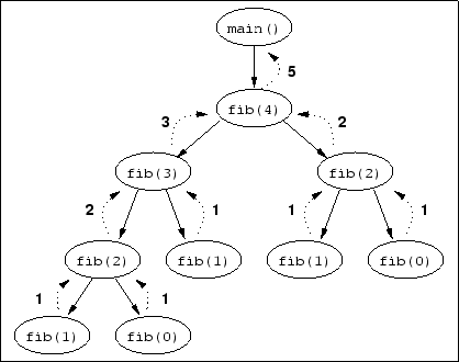 \begin{figure}
\begin{center}
\leavevmode
\fbox {
\epsfig{file=fig/fib-tree.eps}
} \end{center} \end{figure}