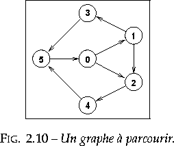 \begin{figurette}% latex2html id marker 5633
\begin{center}
\leavevmode
\fbox{...
.../parcours.eps}
} \caption{Un graphe  parcourir.}
\end{center} \end{figurette}