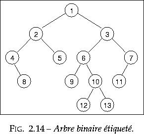 \begin{figurette}% latex2html id marker 5665
\begin{center}
\leavevmode
\fbox{...
...ig/tree2.eps}
} \caption{Arbre binaire tiquet.}
\end{center} \end{figurette}