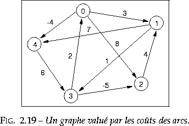 \begin{figurette}% latex2html id marker 5705
\begin{center}
\leavevmode
\fbox{...
... \caption{Un graphe valu par les cots des arcs.}
\end{center} \end{figurette}