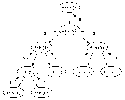 \begin{figure}
\begin{center}
\leavevmode
\fbox{
\epsfig{file=fig/fib-tree.eps}
} \end{center} \end{figure}
