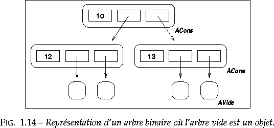 \begin{figurette}% latex2html id marker 2443
\begin{center}
\leavevmode
\fbox{...
...d'un arbre binaire o l'arbre vide
est un objet.}
\end{center} \end{figurette}