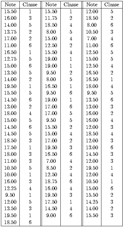 $\displaystyle \begin{tabular}{\vert c\vert c\vert\vert c\vert c\vert\vert c\ver...
....50 & 1 & 9.00 & 6 & 15.50 & 3 \\
18.50 & 6 & & & & \\
\hline
\end{tabular}$