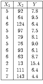 $\displaystyle \begin{tabular}{\vert c\vert c\vert c\vert}
\hline
$X_1$ & $X_2$ ...
...3& 8.7\\
2& 13& 15.4\\
7& 111& 6.4\\
7& 143& 4.4\\
\hline
\end{tabular}$