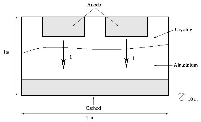 An electrolysis cells is composed of some anods, which drive a very intense 